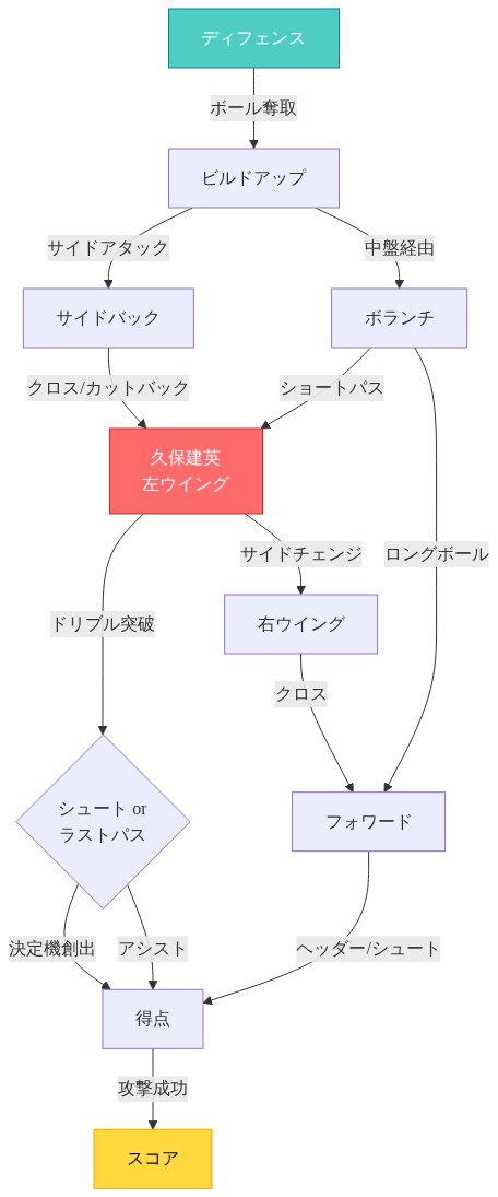 日本代表の攻撃システムにおける久保建英のポジショニングとボール流れを示すフロー図。ディフェンスからのボール奪取に始まり、ビルドアップを経由してボランチとサイドバックからのボール供給を受ける久保建英が、ドリブル突破またはラストパスを通じて得点機会を創出する一連の攻撃プロセスを可視化。素早い攻撃転換とミッドフィールドから前線への連携を強調。