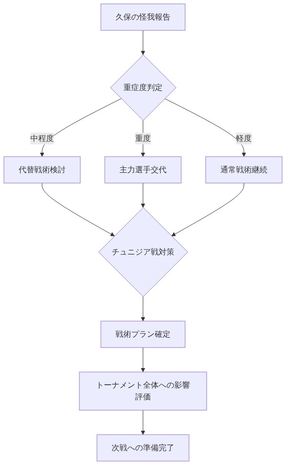 久保の怪我の重症度を判定し、軽度・中程度・重度の3段階に分岐。軽度は通常戦術継続、中程度は代替戦術検討、重度は主力選手交代へ進む。その後、チュニジア戦対策で戦術プランを確定し、トーナメント全体への影響を評価して次戦への準備を完了するまでの意思決定フロー。