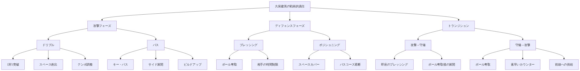 久保建英の戦術的責任を4つの主要カテゴリーで分類した図。攻撃フェーズではドリブル（1対1突破、スペース創出、テンポ調整）とパス（キー・パス、サイド展開、ビルドアップ）の役割を示す。ディフェンスフェーズではプレッシング（ボール奪取、相手の時間制限）とポジショニング（スペースカバー、パスコース遮断）を示す。トランジションでは攻撃から守備への即座のプレッシングと守備から攻撃への素早いカウンター展開を示す。
