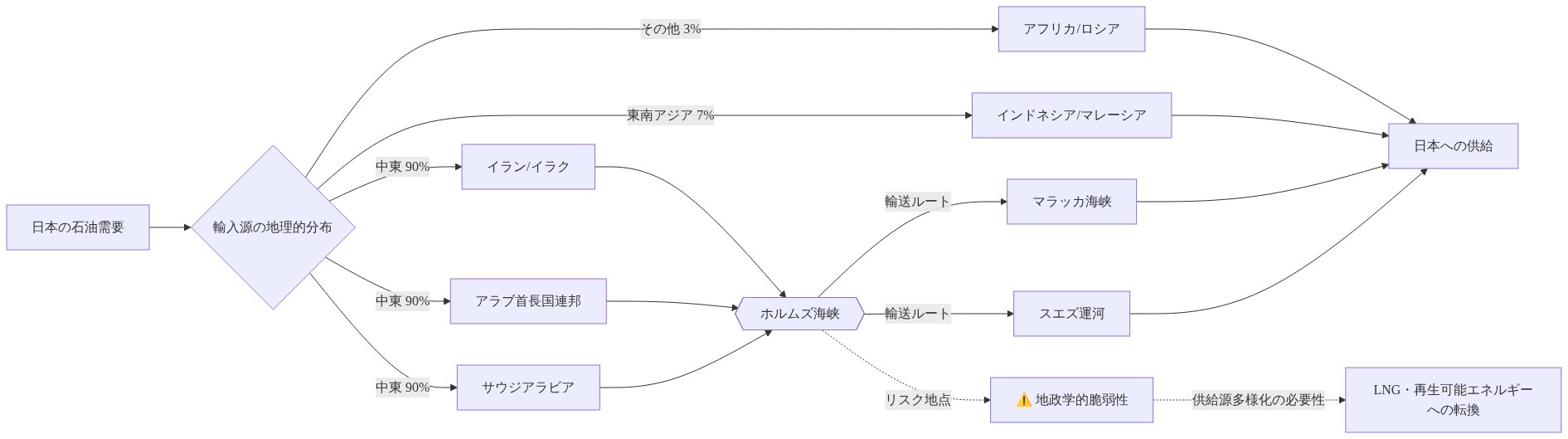 日本の石油輸入源の地理的分布を示す図。中東（サウジアラビア、UAE、イラン/イラク）からの輸入が90%を占め、ホルムズ海峡を経由してスエズ運河またはマラッカ海峡を通じて日本に供給される。東南アジア（インドネシア/マレーシア）からの輸入は7%、その他地域は3%。ホルムズ海峡は地政学的リスク地点として標識され、供給源の多様化とLNG・再生可能エネルギーへの転換の必要性を示唆している。