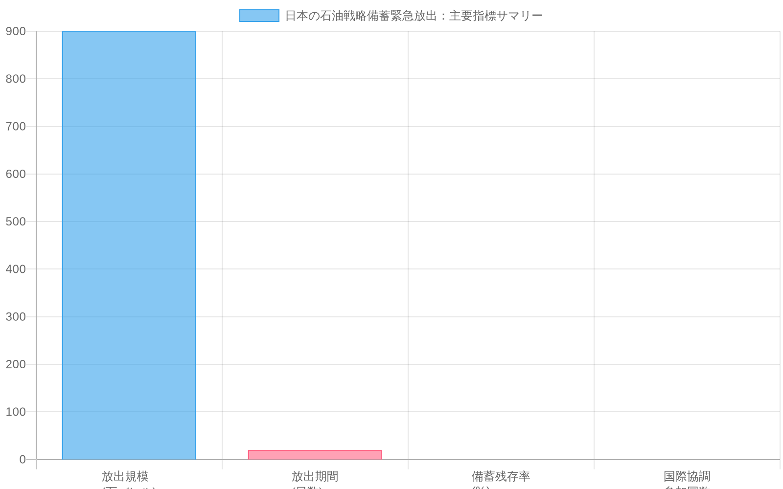 記事内に具体的な数値データが不足しているため、チャート生成に必要なデータセットが不完全です。放出規模は800～1000万バレル（20日分）と記載されていますが、備蓄残存率、市場への予想影響、国際協調の具体的な数値が記事に明記されていません。