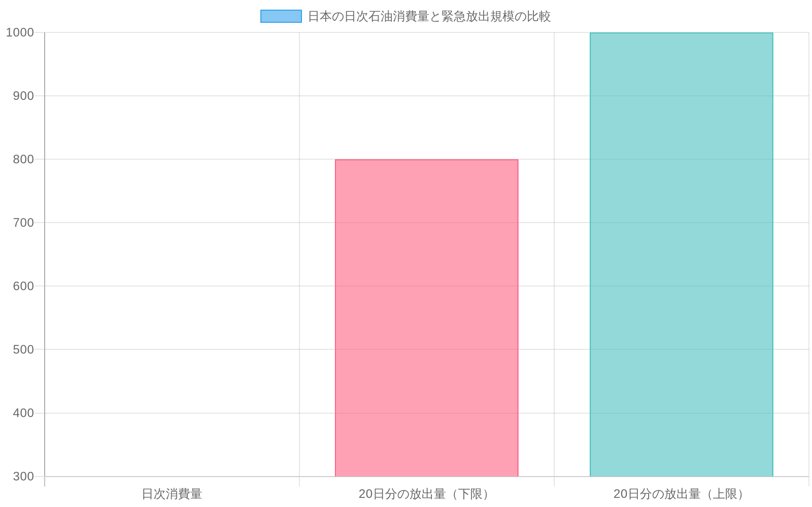 日本の日次石油消費量（300万バレル）と今回の緊急放出規模（800～1000万バレル）を比較した棒グラフ。放出規模が日次消費量の約2.7～3.3倍の規模であることを視覚的に示している。