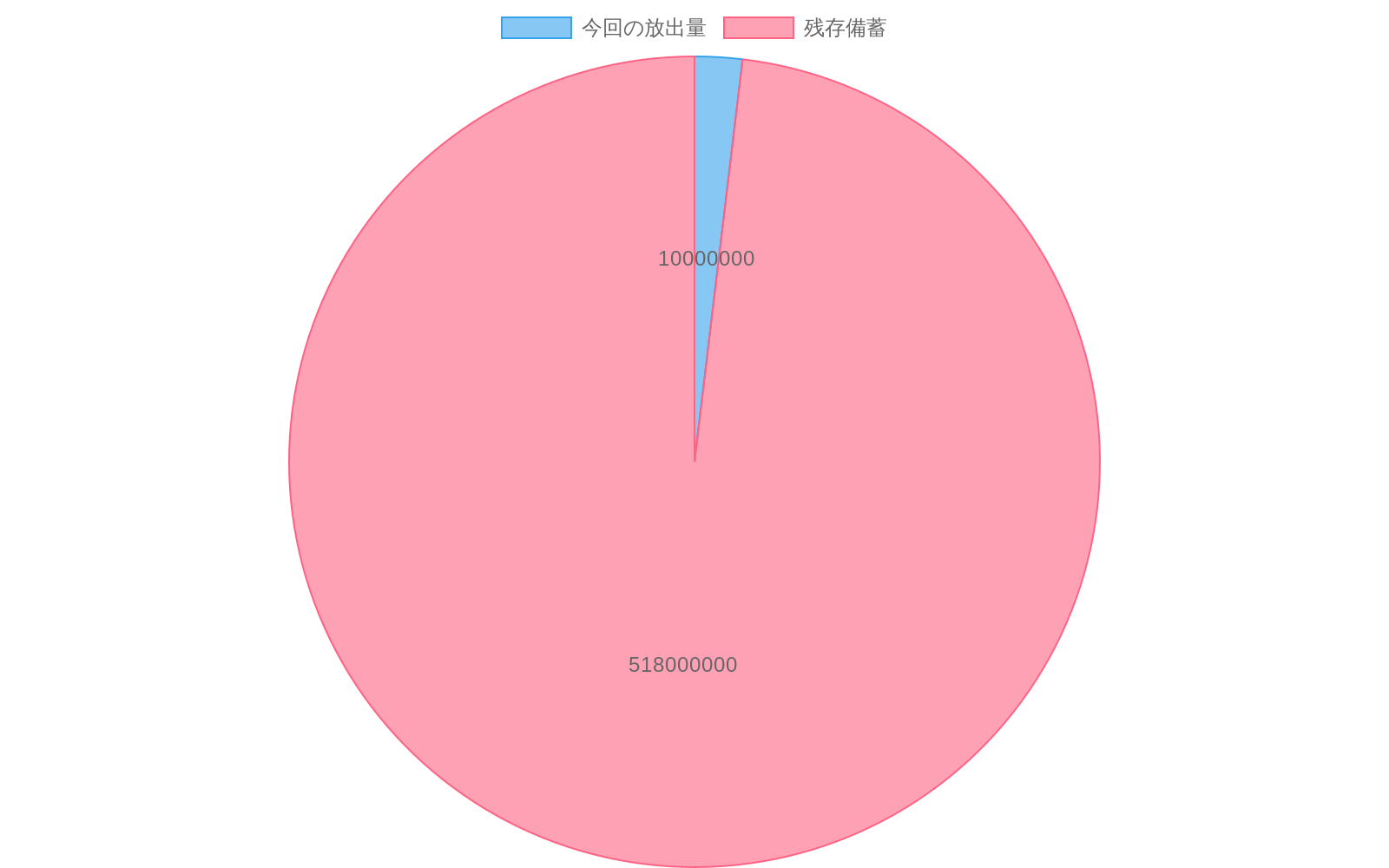 日本の戦略石油備蓄総容量約5億2800万バレルのうち、今回の放出量1000万バレルが約1.9%を占め、残存備蕾が約98.1%であることを示す円グラフ。赤色が放出量、青緑色が残存備蓄を表現。