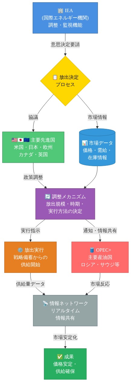 国際的な石油備蓄放出の調整メカニズムを示すフローダイアグラム。IEA（国際エネルギー機関）が中心となり、米国・日本・欧州などの主要先進国と協議して放出決定を行う。市場データ（価格・需給・在庫情報）を参考にしながら、調整メカニズムで放出規模・時期・実行方法を決定。決定内容はOPEC+（主要産油国）に通知され、同時に実行指示により戦略備蓄からの供給が開始される。リアルタイム情報ネットワークで各アクター間の情報共有が行われ、最終的に市場安定化と供給確保が達成される。