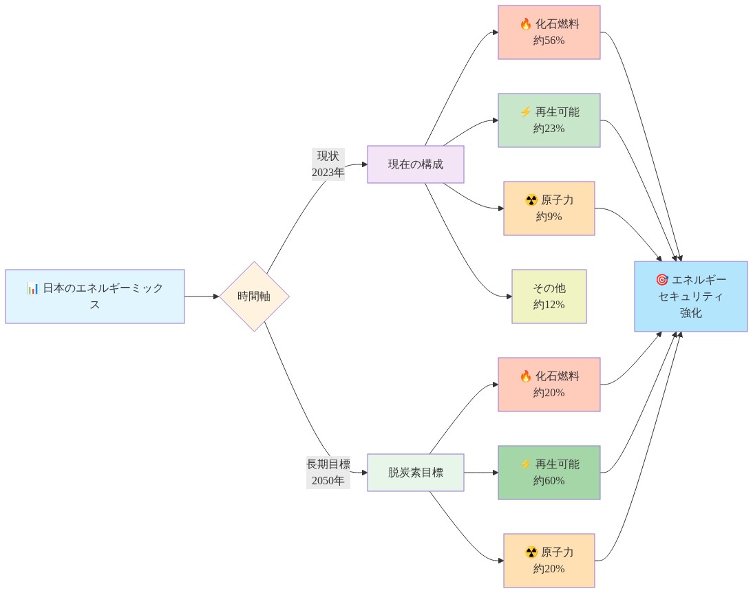 日本のエネルギーミックスの現状と長期目標を比較する図。現在（2023年）は化石燃料56%、再生可能エネルギー23%、原子力9%、その他12%で構成されている。一方、2050年の脱炭素目標では、化石燃料を20%に削減し、再生可能エネルギーを60%に拡大、原子力を20%に増加させることを目指している。これらの構成変化がエネルギーセキュリティの強化につながることを示す。