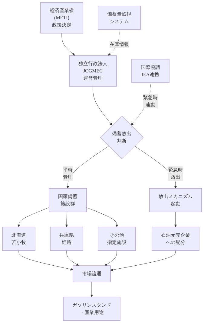 日本の石油戦略備蓄システムの全体構成を示す図。経済産業省が政策決定を行い、JOGMECが運営管理する。平時は北海道苫小牧、兵庫県姫路、その他指定施設で備蓄を維持。緊急時には放出メカニズムが起動し、石油元売企業への配分を経由して市場流通へ。IEA連携による国際協調と備蓄量監視システムが並行稼働する。