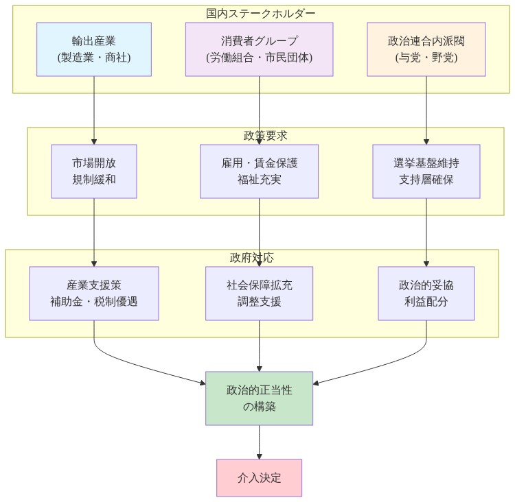 国内政治的ステークホルダーマップを示すネットワーク図。輸出産業、消費者グループ、政治連合内派閥の3つのステークホルダーが、それぞれ市場開放・雇用保護・選挙基盤維持という政策要求を提示。政府はこれらに対して産業支援策、社会保障拡充、政治的妥協による利益配分で対応。これらの対応が統合されることで政治的正当性が構築され、最終的に介入決定に至るプロセスを可視化している。
