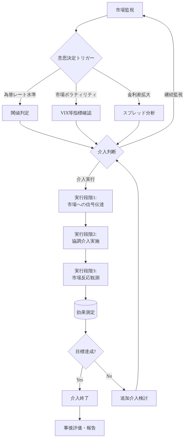 協調介入の戦略的実行ロードマップを示すフローチャート。市場監視から始まり、為替レート水準・市場ボラティリティ指標・金利差拡大の3つの意思決定トリガーを経由して介入判断に至る。介入実行時は市場への信号伝達、協調介入実施、市場反応観測の3段階を経て、効果測定により目標達成判定を行う。達成時は介入終了・事後評価、未達成時は追加介入検討を経て再度判断プロセスに戻るサイクルを表現。