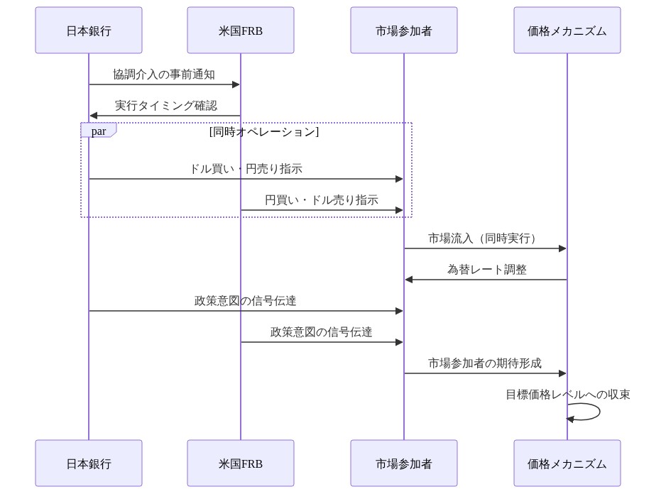 日本銀行と米国FRBの協調介入プロセスを時系列で示すシーケンス図。事前通知から同時オペレーション実行、市場流入、価格調整、信号伝達、期待形成を経て目標価格レベルへの収束までの一連の流れを表現。両中央銀行の同時性と市場参加者への情報伝達が強調されている。