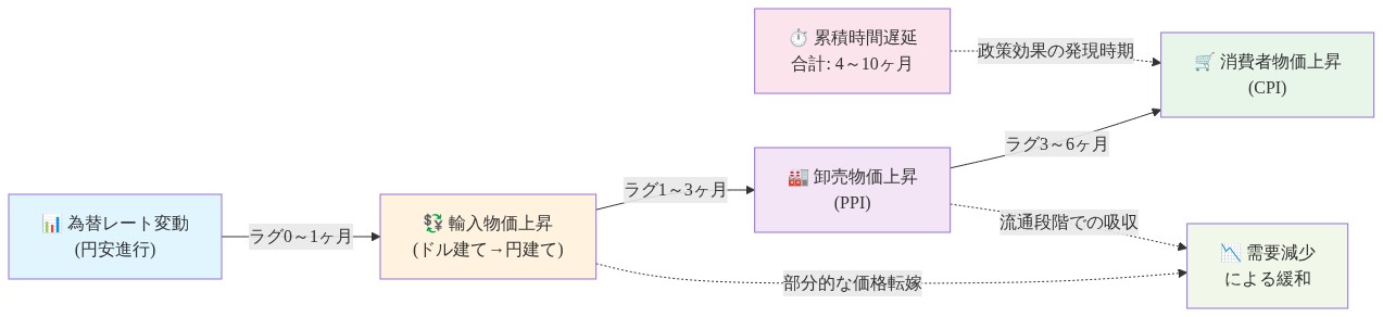 輸入インフレの伝播メカニズムを示す因果関係図。為替レート変動から始まり、輸入物価上昇（ラグ0～1ヶ月）→卸売物価上昇（ラグ1～3ヶ月）→消費者物価上昇（ラグ3～6ヶ月）へと段階的に伝播する。各段階での時間遅延を明示し、累積時間遅延は4～10ヶ月。同時に需要減少による緩和効果も示す。