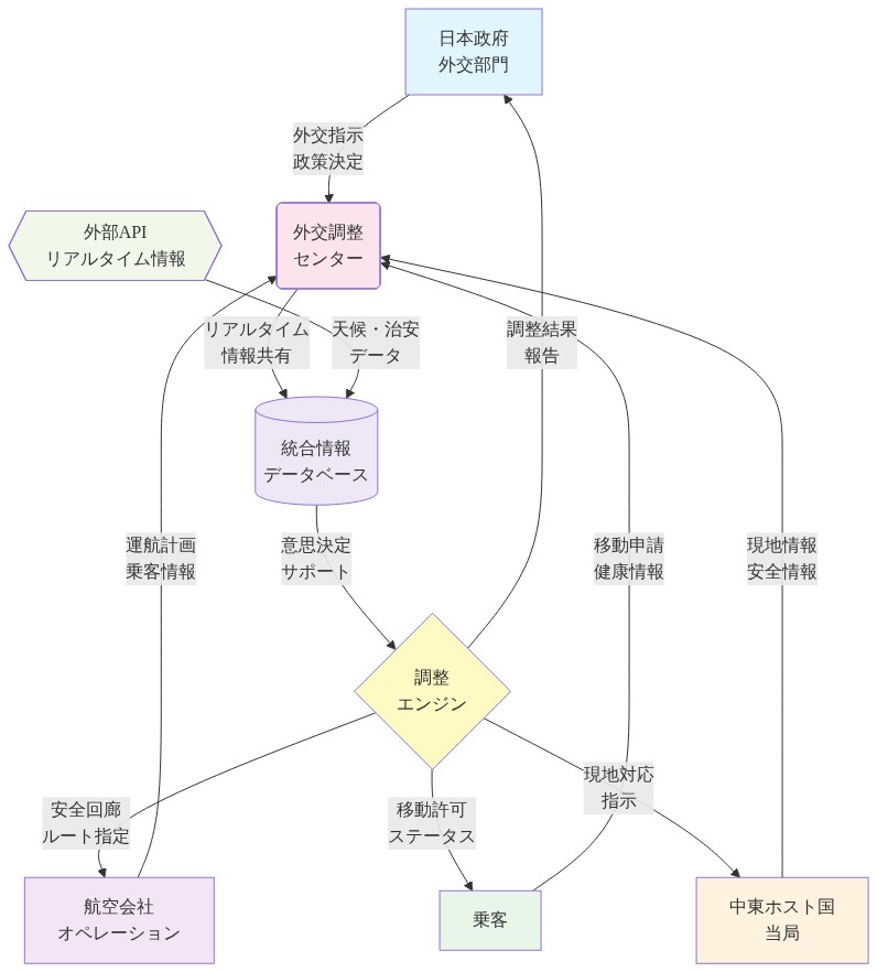外交調整と安全回廊のシステムアーキテクチャを示す図。日本政府、中東ホスト国当局、航空会社、乗客の4つのステークホルダーから外交調整センターへ情報が集約される。センターは統合情報データベースを管理し、外部APIからリアルタイム情報を取得する。調整エンジンが意思決定を行い、安全回廊ルート指定、移動許可、調整結果報告、現地対応指示として各ステークホルダーへ情報が配信される。