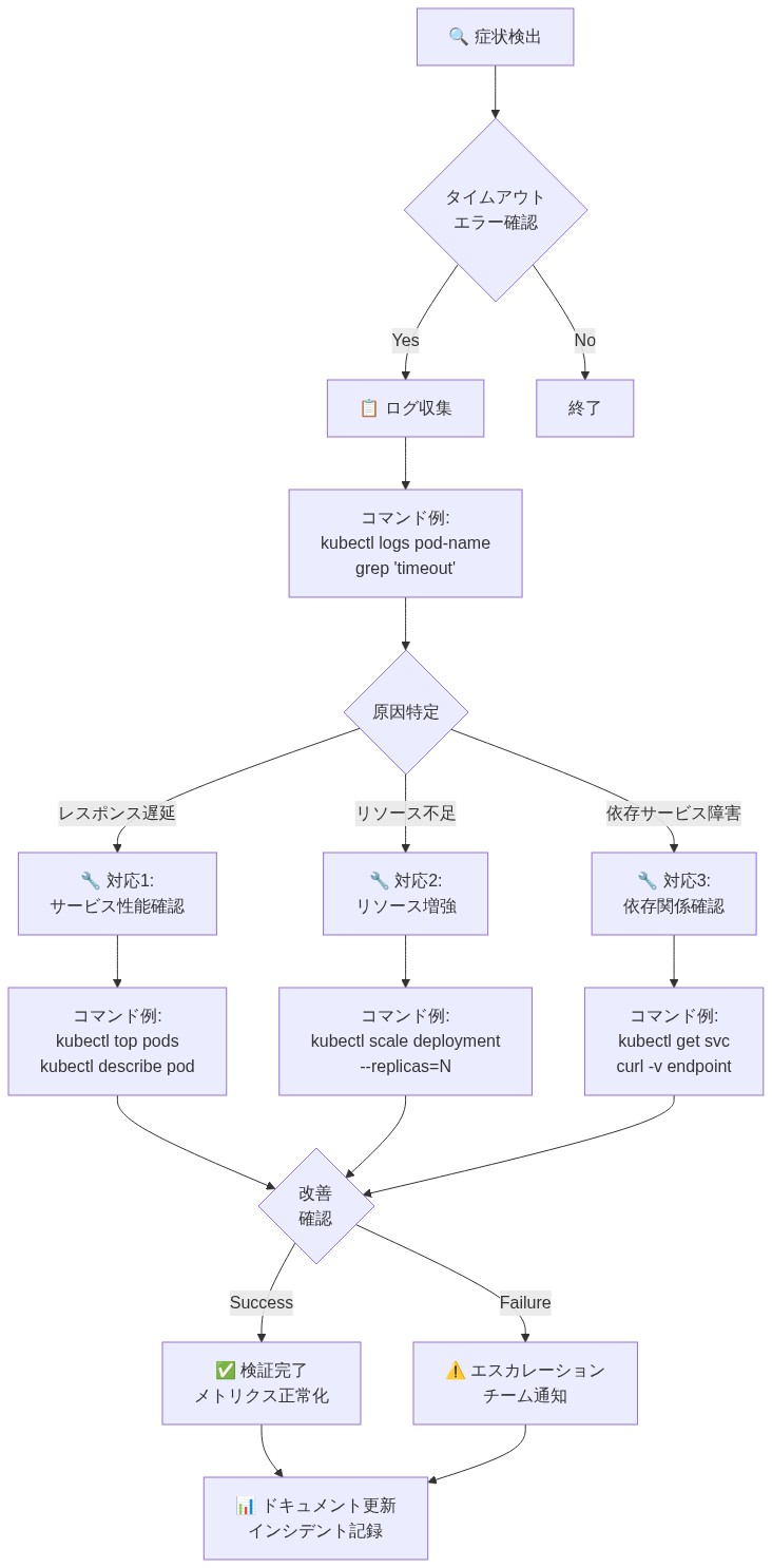 マッチングサービスタイムアウト時のトラブルシューティングフロー。症状検出からタイムアウトエラー確認、ログ収集、原因特定（レスポンス遅延・リソース不足・依存サービス障害の3分岐）、各対応アクション実施、改善確認、検証完了またはエスカレーション、最終的にドキュメント更新までの一連のステップを示すフローチャート。各ステップにはkubectl等のコマンド例が含まれている。