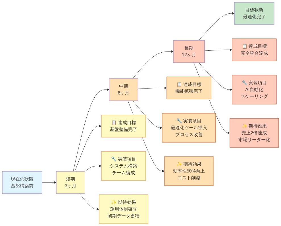 現在の状態から目標状態への12ヶ月移行計画を示すロードマップ。短期（3ヶ月）では基盤整備とシステム構築を実施し、運用体制確立と初期データ蓄積を期待。中期（6ヶ月）では機能拡張と最適化ツール導入により、効率性50%向上とコスト削減を実現。長期（12ヶ月）では完全統合とAI自動化により、売上2倍達成と市場リーダー化を目指す。各段階で達成目標、実装項目、期待効果を明示。