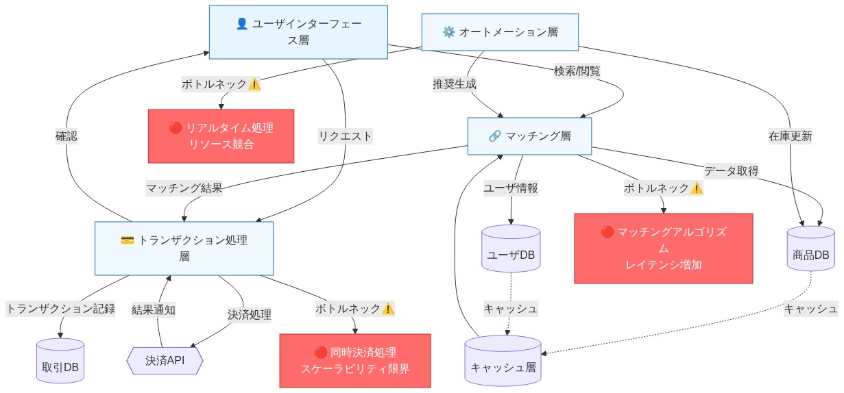 マーケットプレイスシステムの4層アーキテクチャを示す図。上部のユーザインターフェース層から、マッチング層、トランザクション処理層、オートメーション層へのデータフローを表示。各層は商品DB、ユーザDB、取引DB、キャッシュ層と連携。同時決済処理のスケーラビリティ限界、マッチングアルゴリズムのレイテンシ増加、リアルタイム処理のリソース競合という3つの主要ボトルネックを赤色で強調表示。