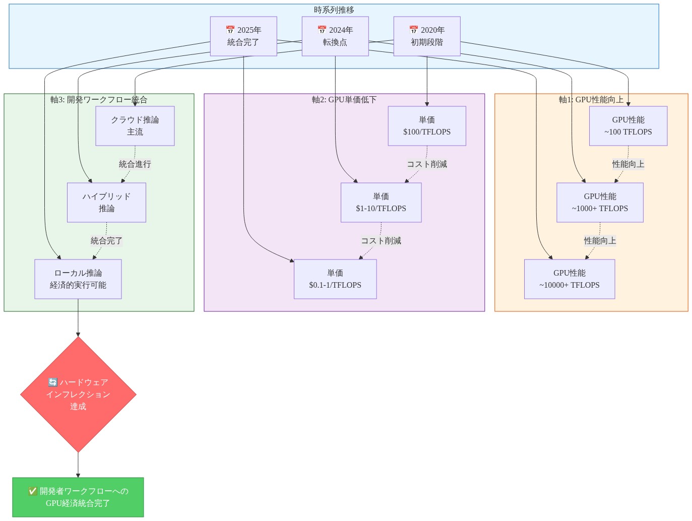ハードウェアインフレクションの3軸構造を時系列で表現した図。2020年から2025年にかけて、GPU性能が100TFLOPSから10000+TFLOPSへ向上し、GPU単価が$100/TFLOPSから$0.1-1/TFLOPSへ低下し、開発ワークフローがクラウド推論からハイブリッド推論を経てローカル推論の経済的実行可能性へ移行する過程を示す。3つの軸の進化がハードウェアインフレクション達成に収束し、開発者ワークフローへのGPU経済統合が完了することを表現している。