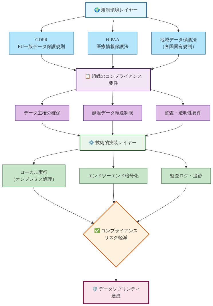 データソブリンティの3層構造を示す図。上層は規制環境(GDPR、HIPAA、地域データ保護法)、中層は組織のコンプライアンス要件(データ主権確保、越境データ転送制限、監査透明性)、下層は技術的実装(ローカル実行、エンドツーエンド暗号化、監査ログ)。これら3層が統合されることで、コンプライアンスリスクが軽減され、最終的にデータソブリンティが達成される経路を表現している。