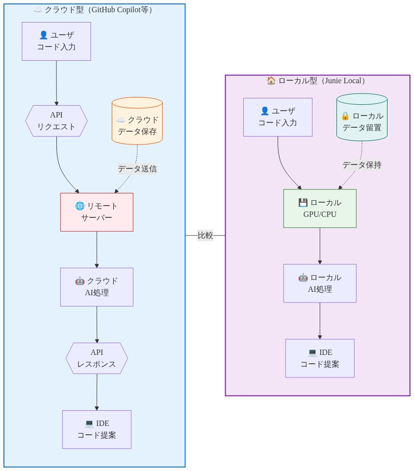 クラウド型とローカル型のAIコーディングアーキテクチャの比較図。左側のクラウド型では、ユーザがコードを入力するとAPIリクエストでリモートサーバーに送信され、クラウドのAI処理エンジンで処理されてAPIレスポンスで返却される。データはクラウドに保存される。右側のローカル型では、ユーザがコードを入力するとローカルのGPU/CPUで直接AI処理が実行され、データはローカルに留置される。両者のデータフローと処理場所の違いが明確に対比されている。