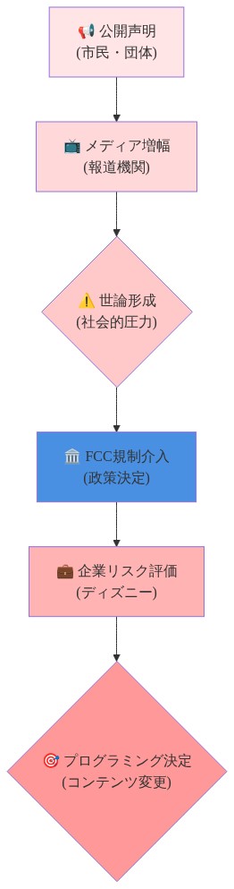 規制介入のメカニズムを示すフロー図。市民・団体による公開声明がメディアによって増幅され、世論形成を通じて社会的圧力が生まれる。その圧力がFCCの規制介入を引き起こし、企業（ディズニー）がリスク評価を実施した結果、プログラミング決定（コンテンツ変更）に至るという因果関係を可視化したもの。各段階での関係者の役割が明示されている。