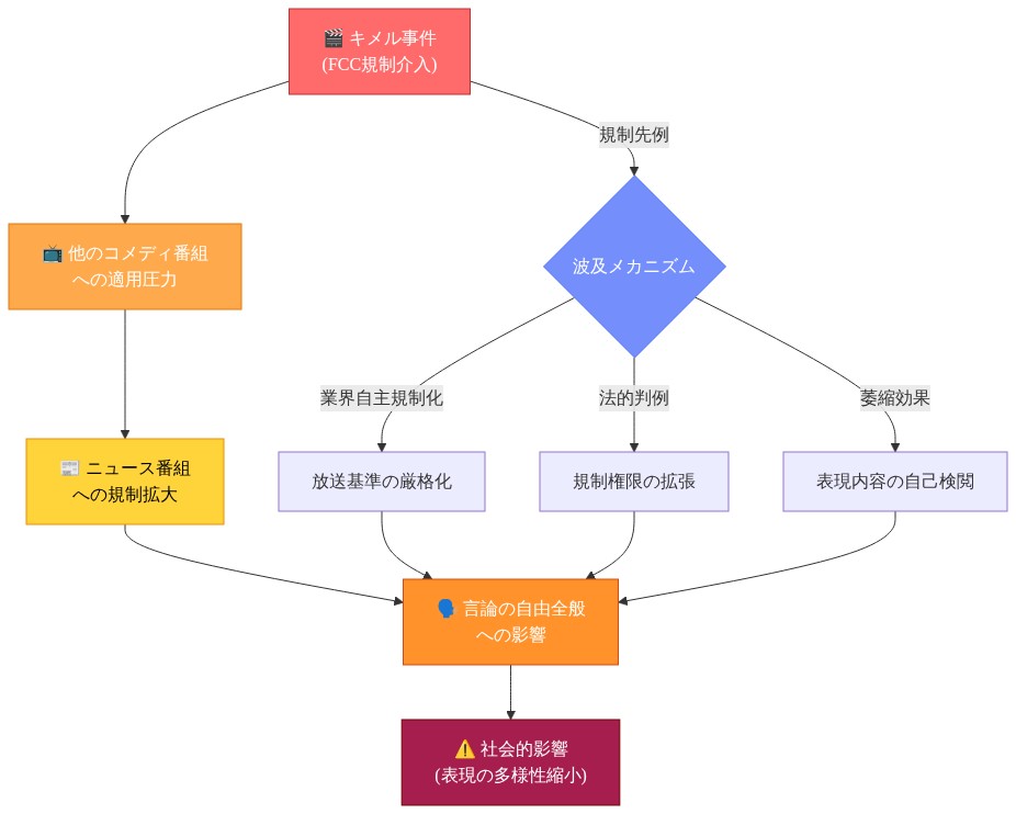 キメル事件における規制介入が、他のコメディ番組、ニュース番組、そして言論の自由全般へと段階的に波及していくプロセスを示すフロー図。規制先例から業界自主規制化、法的判例による権限拡張、表現の自己検閲を経由して、最終的に社会全体の表現の多様性縮小につながる因果関係を可視化。
