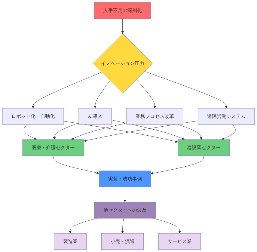 医療・介護と建設業がイノベーション実験室として機能するメカニズムを示す図。人手不足の深刻化がイノベーション圧力となり、ロボット化・自動化、AI導入、業務プロセス改革、遠隔労働システムの4つの技術的・組織的イノベーションを生み出す。これらが医療・介護セクターと建設業セクターで実装され、成功事例が形成される。その後、これらの成功事例が製造業、小売・流通、サービス業などの他セクターへ波及していくプロセスを表現している。