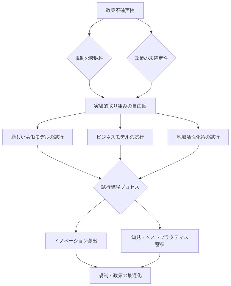 政策不確実性が規制の曖昧性と政策の未確定性を通じて、企業や地域に実験的取り組みの自由度をもたらし、新しい労働モデル、ビジネスモデル、地域活性化策の試行錯誤を促進し、最終的にイノベーション創出と規制・政策の最適化につながるメカニズムを示すフロー図