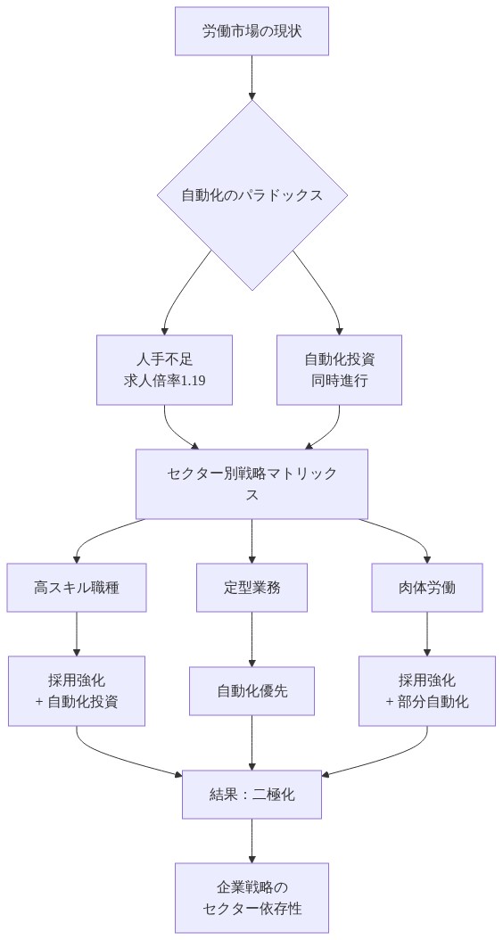 自動化のパラドックスを示す図。労働市場の人手不足（求人倍率1.19）と自動化投資が同時に進行する矛盾を表現。職種別（高スキル職種、定型業務、肉体労働）に異なる企業戦略（採用強化、自動化優先、部分自動化）が採用されており、その結果として労働市場の二極化が生じることを示すフロー図。