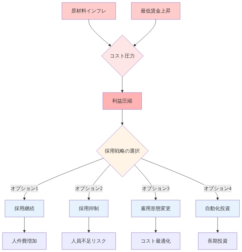 企業の採用意思決定フロー図。原材料インフレと最低賃金上昇という2つのコスト圧力が同時に作用し、利益圧縮を招く。その結果、企業は4つの採用戦略オプション（採用継続、採用抑制、雇用形態変更、自動化投資）から選択を迫られ、各選択肢が異なる経営結果（人件費増加、人員不足リスク、コスト最適化、長期投資）につながることを示す。