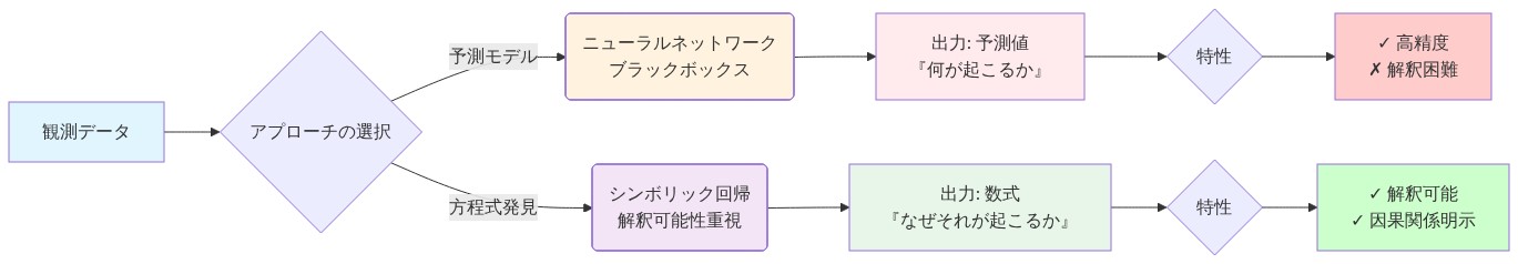 観測データから出発し、予測モデル（ニューラルネットワーク）と方程式発見（シンボリック回帰）の2つのアプローチに分岐。予測モデルは『何が起こるか』を出力し高精度だが解釈困難、方程式発見は『なぜそれが起こるか』を数式で出力し解釈可能で因果関係を明示することを示す比較フロー図。