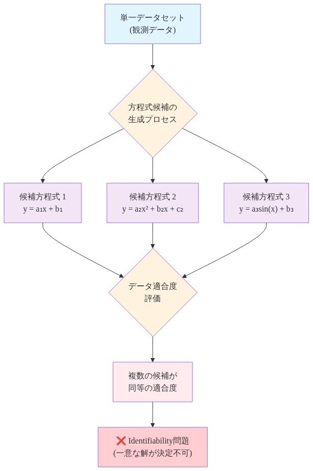 単一データセットから複数の候補方程式が生成される過程を示す図。1つの観測データセットが方程式候補生成プロセスに入力され、異なる3つの方程式候補（線形、二次、三角関数）が生成される。これらすべてが同等のデータ適合度を示すため、Identifiability問題が発生し、一意な解を決定できない状況を表現している。