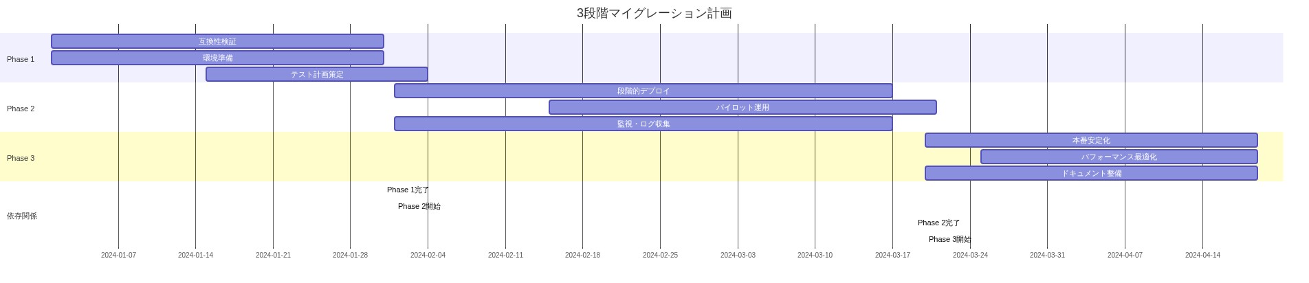 3段階マイグレーション計画のガントチャート。Phase 1（互換性検証・環境準備・テスト計画策定、1月1日～31日）、Phase 2（段階的デプロイ・パイロット運用・監視ログ収集、2月1日～3月19日）、Phase 3（本番安定化・パフォーマンス最適化・ドキュメント整備、3月20日～4月19日）を示す。各フェーズ間の依存関係と並列実行可能なタスクを視覚化。