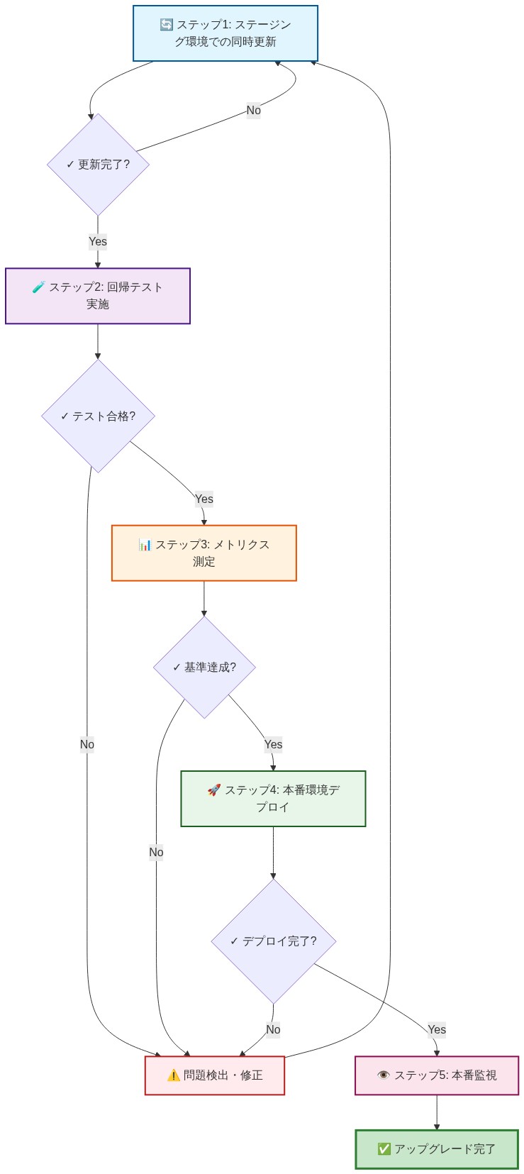 安全なアップグレードプロセスの5段階シーケンス図。ステップ1でステージング環境での同時更新を実施し、ステップ2で回帰テストを行う。テスト合格後、ステップ3でメトリクス測定を実施。基準達成後、ステップ4で本番環境へデプロイ。最後にステップ5で本番監視を継続する。各ステップ間に品質ゲートを設置し、問題検出時は修正フローへ戻る直列処理フロー。
