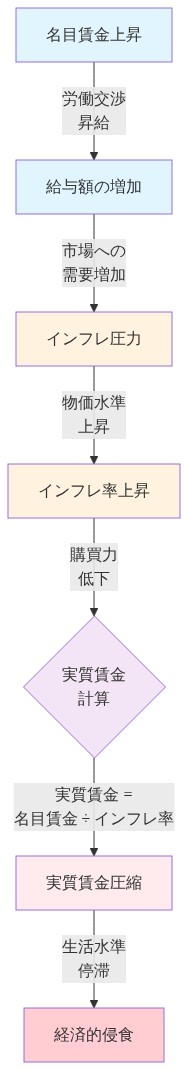 実質賃金が侵食されるメカニズムを示すフロー図。名目賃金上昇から始まり、給与額の増加を経て市場への需要増加をもたらし、インフレ圧力が生じる。その結果、物価水準が上昇してインフレ率が高まり、購買力が低下する。実質賃金は名目賃金をインフレ率で除した値として計算され、最終的に実質賃金が圧縮され、生活水準の停滞による経済的侵食に至るプロセスを段階的に表現している。