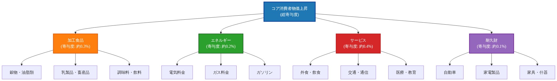 コア消費者物価上昇の構成要因を示すツリーダイアグラム。最上部の総寄与度から4つの主要カテゴリー(加工食品0.3%、エネルギー0.2%、サービス0.4%、耐久財0.1%)に分岐し、各カテゴリーがさらに3つの細分化要素に分解される構造を表現。色分けにより各カテゴリーを視覚的に区別。