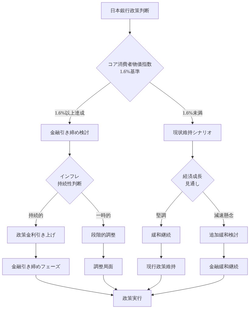 日本銀行の政策判断フレームワークを示す意思決定ツリー。コア消費者物価指数1.6%を基準に、達成時は金融引き締め検討へ、未達時は現状維持シナリオへ分岐。さらにインフレ持続性と経済成長見通しの判断を経て、金融引き締めフェーズ、調整局面、現行政策維持、金融緩和継続の4つの政策実行シナリオに収束する図。