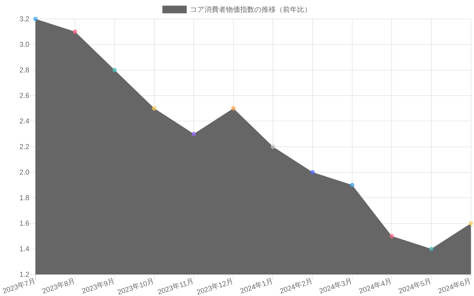 2023年7月から2024年6月にかけてのコア消費者物価指数の推移を示す折れ線グラフ。3.2%から始まり緩やかに低下し、2024年5月に1.4%に達した後、6月に1.6%へ0.2ポイント上昇したことを視覚化。過去12ヶ月のトレンドを表示。