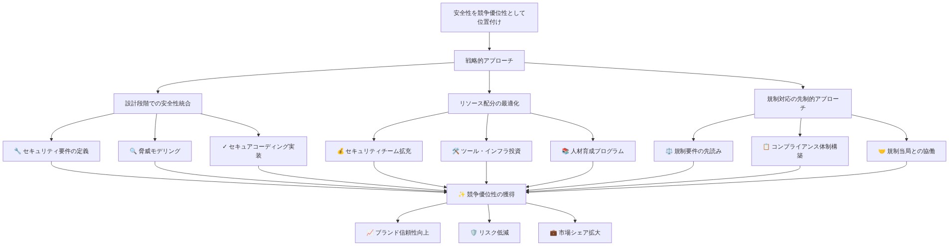 プラットフォーム企業が安全性を競争優位性として位置付けるための戦略的フレームワークを示す図。安全性を競争優位性として位置付けることから始まり、3つの主要なアプローチ（設計段階での安全性統合、リソース配分の最適化、規制対応の先制的アプローチ）に分岐。各アプローチは具体的な実装項目を含み、最終的にブランド信頼性向上、リスク低減、市場シェア拡大という競争優位性の獲得につながることを示している。
