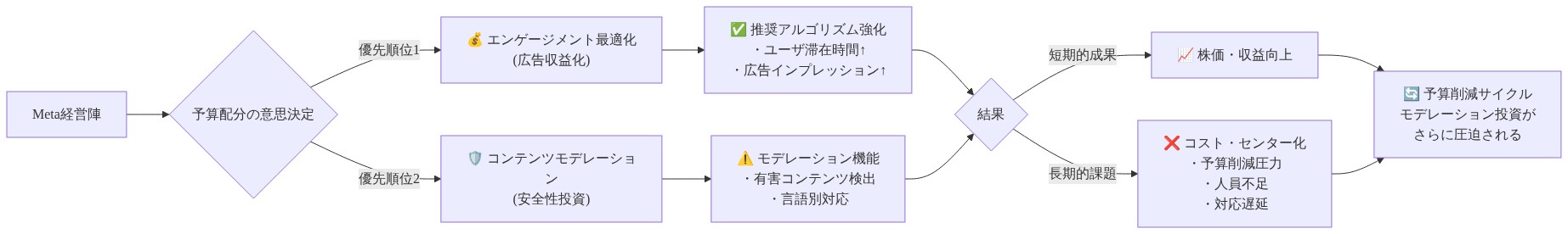 Meta社における予算配分の優先順位付けの問題を示す図。経営陣の意思決定から、エンゲージメント最適化（広告収益化）とコンテンツモデレーション（安全性投資）への予算配分が分岐。エンゲージメント最適化は短期的な株価・収益向上をもたらす一方、コンテンツモデレーションはコスト・センター化され、予算削減圧力、人員不足、対応遅延といった長期的課題が生じ、さらなる予算削減サイクルに陥る構造を視覚化。
