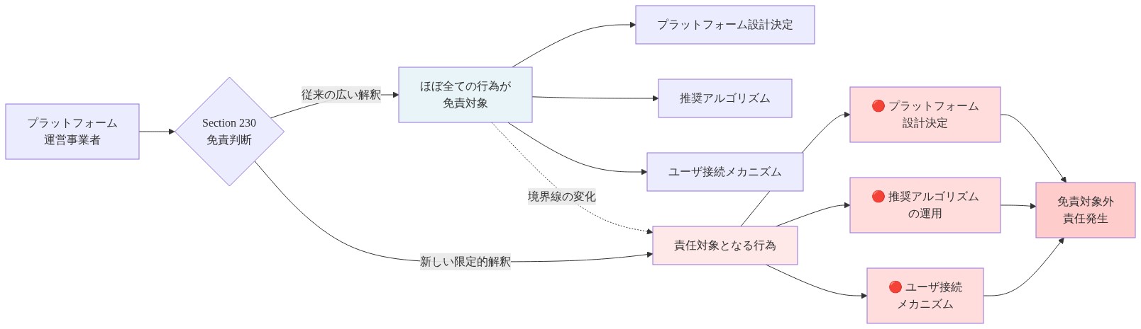 Section 230免責の解釈変化を示す図。左側の従来の広い解釈では、プラットフォーム設計決定、推奨アルゴリズム、ユーザ接続メカニズムがほぼ全て免責対象だった。右側の新しい限定的解釈では、これら3つの行為が責任対象となり、免責対象外として明確に区別される。赤色で強調された領域が新たに責任が発生する行為を示す。