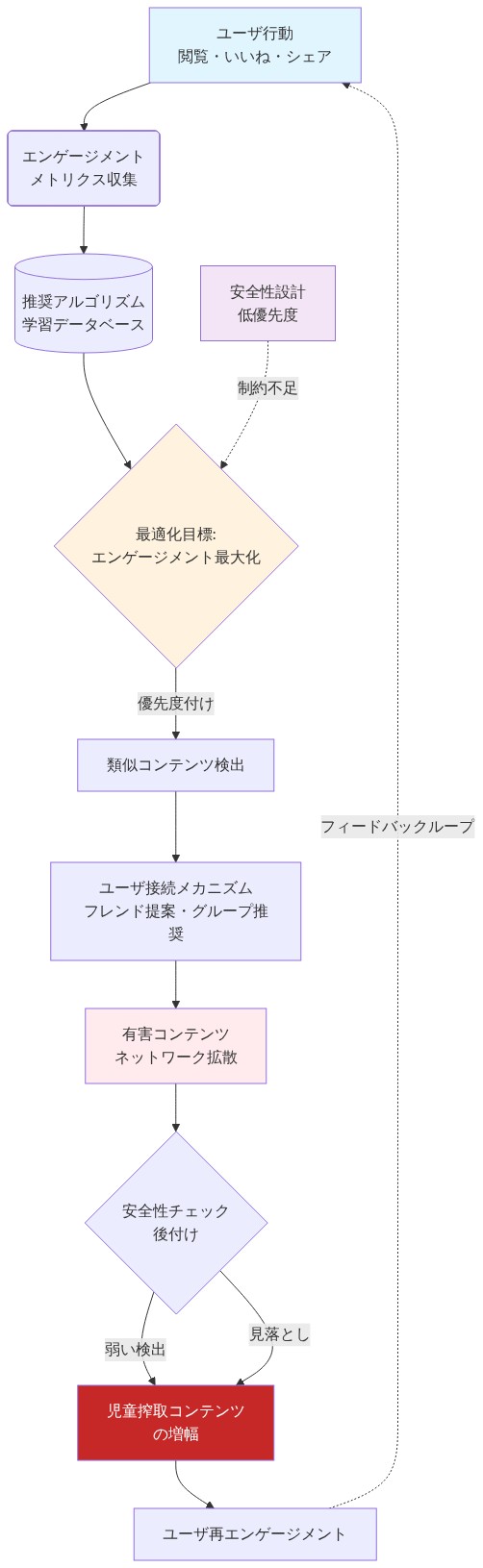 Metaの推奨システムにおけるデータフロー図。ユーザ行動からエンゲージメントメトリクスが収集され、推奨アルゴリズムの学習データベースに蓄積される。最適化目標がエンゲージメント最大化に設定されているため、類似コンテンツ検出とユーザ接続メカニズム（フレンド提案・グループ推奨）を通じて有害コンテンツネットワークが拡散される。後付けの安全性チェックは弱く、児童搾取コンテンツが増幅される。この増幅がユーザ再エンゲージメントを生み出し、フィードバックループを形成する。安全性設計が低優先度であるため、アルゴリズムの最適化目標に制約が加わらない因果関係を示す。