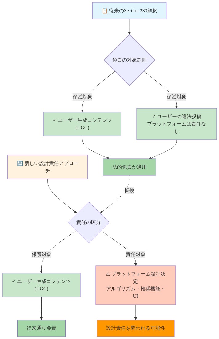 Section 230免責の法的転換を示す図。上段は従来の解釈で、ユーザー生成コンテンツとユーザーの違法投稿の両方が免責対象であることを示す。下段は新しいアプローチで、ユーザー生成コンテンツは引き続き保護される一方、プラットフォームのアルゴリズムや推奨機能などの設計決定は責任対象となることを示している。矢印で従来から新しいアプローチへの転換を表現。
