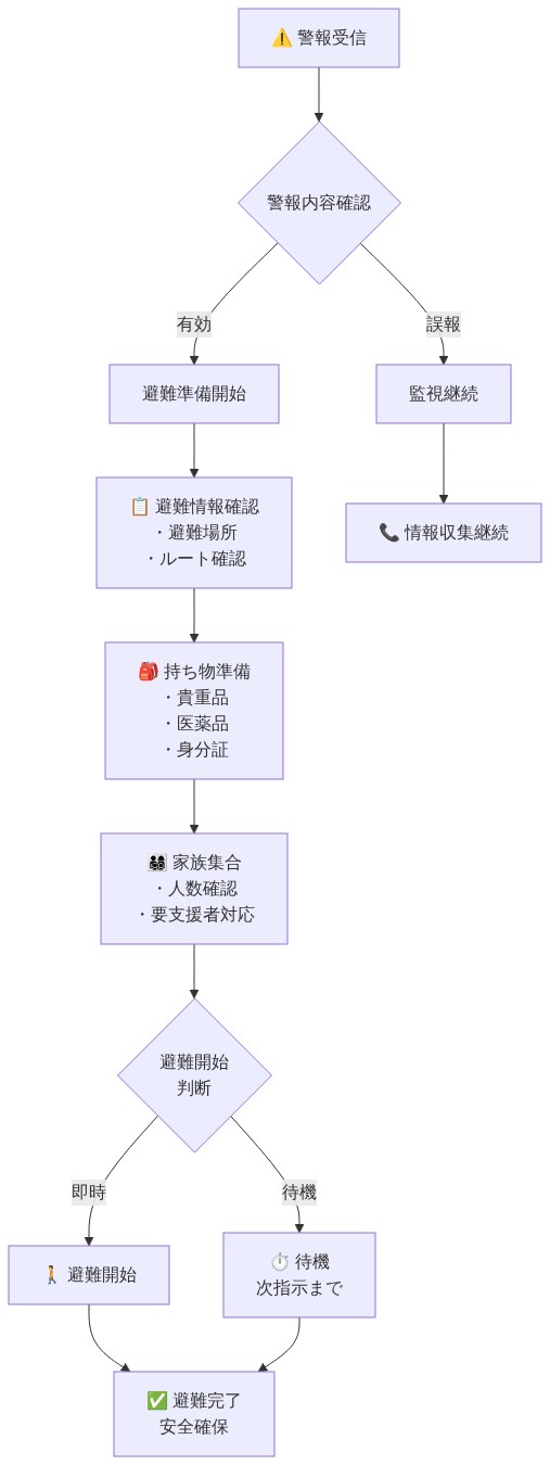 現在時刻から2時間以内に実施すべき緊急対応の時系列フロー。警報受信から始まり、警報内容確認、避難準備（避難情報確認→持ち物準備→家族集合）、避難開始判断を経て、避難開始または待機のいずれかに分岐し、最終的に避難完了・安全確保に至るプロセスを示す図。