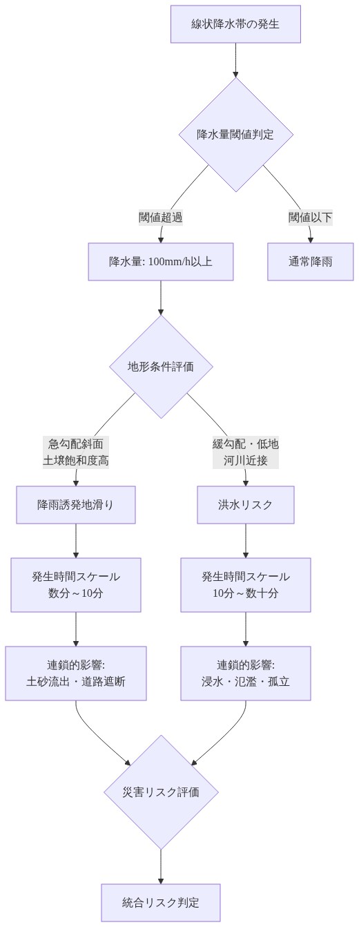 線状降水帯による災害リスク評価フロー。降水量閾値100mm/h以上を判定基準として、地形条件に基づいて2つの主要失敗モード（降雨誘発地滑りと洪水）に分岐。地滑りは急勾配斜面で数分～10分の短時間スケールで発生し土砂流出を引き起こし、洪水は緩勾配・低地で10分～数十分で発生し浸水・氾濫を引き起こす。両者の連鎖的影響を統合して災害リスク評価を実施する流れを示す図。