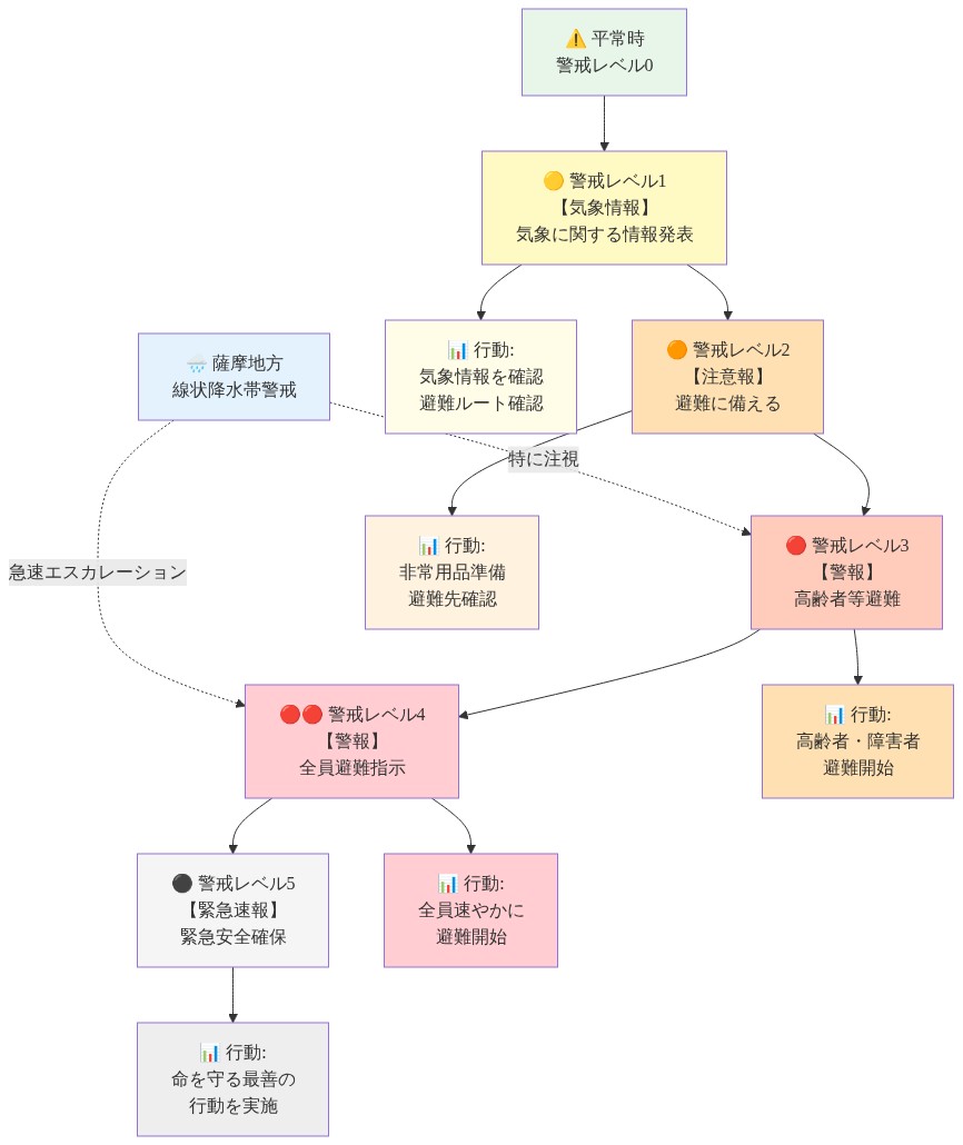 日本の警戒レベル体系を5段階で示すフロー図。レベル0（平常時）から始まり、レベル1（気象情報）、レベル2（注意報・避難に備える）、レベル3（警報・高齢者等避難）、レベル4（警報・全員避難指示）、レベル5（緊急速報・緊急安全確保）へと段階的にエスカレーション。各レベルに対応する行動を記載。薩摩地方の線状降水帯警戒がレベル3～4で特に注視対象であることを示す点線で表現。