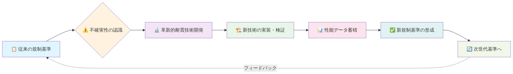 地震リスク評価における不確実性を革新の触媒として活用するサイクルを示す図。従来の規制基準から始まり、不確実性の認識を経て、革新的耐震技術開発、新技術の実装・検証、性能データ蓄積を経て新規制基準が形成され、次世代基準へと進化し、フィードバックループにより継続的に改善される一連のプロセスを表現している。