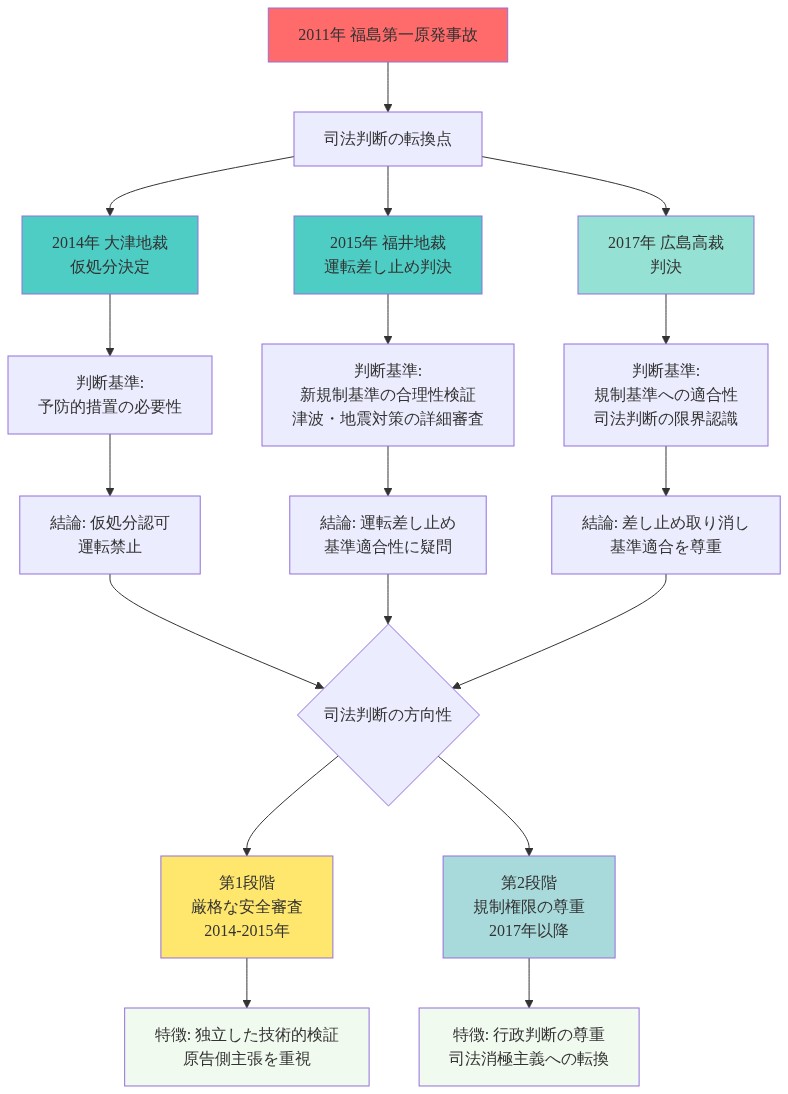 福島第一原発事故以降の主要な原発訴訟判例の系統図。2014年の大津地裁仮処分決定（予防的措置の必要性を根拠に仮処分認可）、2015年の福井地裁運転差し止め判決（新規制基準の合理性を詳細に検証して差し止め）、2017年の広島高裁判決（規制基準への適合性を尊重して差し止め取り消し）の3つの主要判例を時系列で示し、司法判断が厳格な安全審査から規制権限の尊重へと転換していく過程を可視化している。