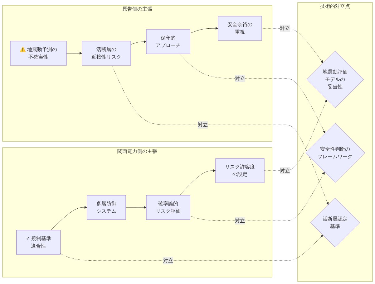 地震リスク評価訴訟における技術的対立を可視化した図。左側に原告側の主張（地震動予測の不確実性→活断層の近接性リスク→保守的アプローチ→安全余裕の重視）、右側に関西電力側の主張（規制基準適合性→多層防御システム→確率論的リスク評価→リスク許容度の設定）を示し、中央の3つの技術的対立点（地震動評価モデルの妥当性、活断層認定基準、安全性判断のフレームワーク）で両者の主張が交差することを表現している。