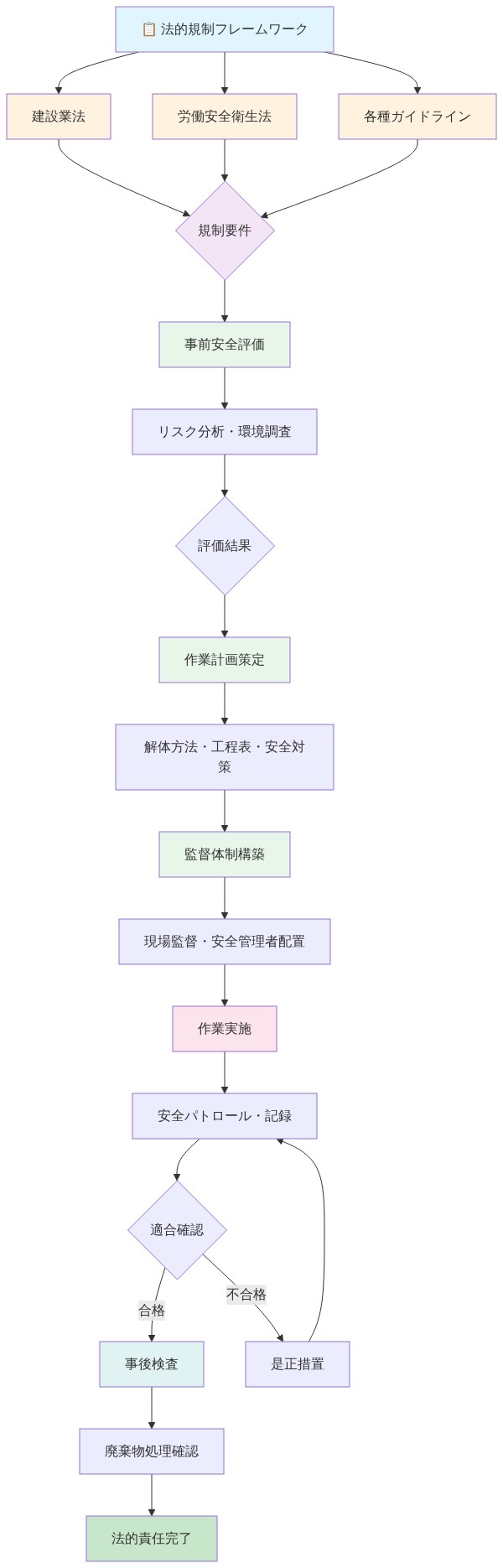 産業施設解体における規制フレームワークと安全プロトコルの体系図。建設業法、労働安全衛生法、各種ガイドラインから規制要件が導出され、事前安全評価→作業計画策定→監督体制構築→作業実施→事後検査の段階的プロセスを示す。各段階での実務的要件と法的責任の対応関係を色分けで表現。不適合時の是正措置ループも含む。