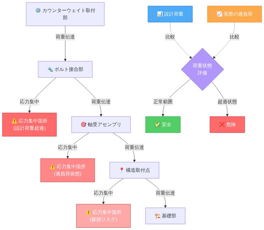 カウンターウェイト取付部から基礎部への荷重伝達経路を示す図。ボルト接合部、軸受アセンブリ、構造取付点の3箇所で応力が集中し、赤色で強調表示されている。設計荷重と実際の過負荷状態を比較し、荷重評価の結果として安全または危険の判定を表示。