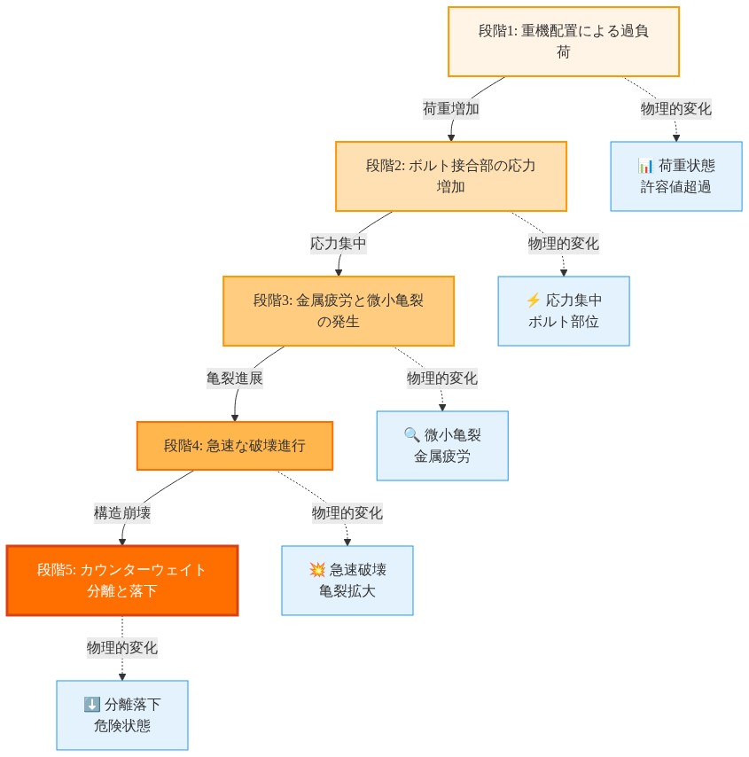 カウンターウェイト分離メカニズムの5段階プロセスを示すフロー図。段階1から段階5へ上から下へ進行し、各段階での物理的変化を右側に並記。段階1は重機配置による過負荷で荷重状態が許容値を超過、段階2はボルト接合部に応力が集中、段階3は金属疲労により微小亀裂が発生、段階4は亀裂が急速に拡大して破壊が進行、段階5でカウンターウェイトが分離して落下する危険状態に至る。色は段階が進むにつれてオレンジから赤へ濃くなり、危険度の増加を視覚化。
