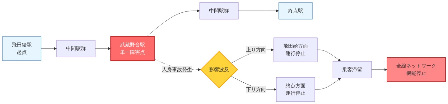 京王線の線形ネットワーク構造を示す図。飛田給駅を起点として、複数の中間駅を経由し終点駅に至る一直線の路線構成。武蔵野台駅が単一障害点として赤色で強調されており、この駅での人身事故発生時に上り方向（飛田給方面）と下り方向（終点方面）の両方向で運行が停止し、乗客滞留を経て全線ネットワークの機能停止に至るメカニズムを表現。